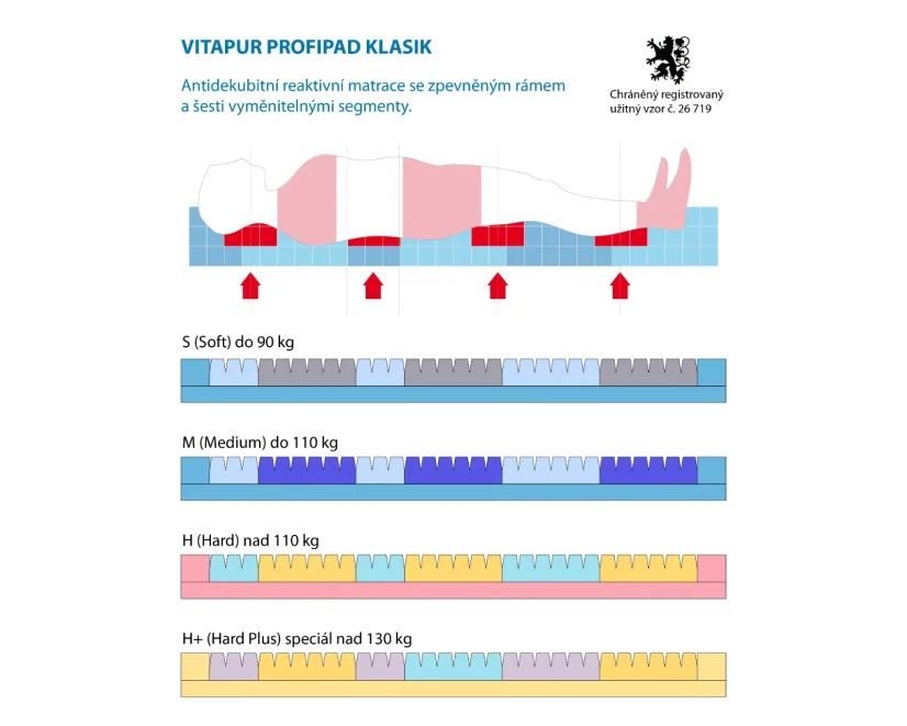 Antidekubitní matrace VITAPUR PROFIPAD Klasik 195x85 hard